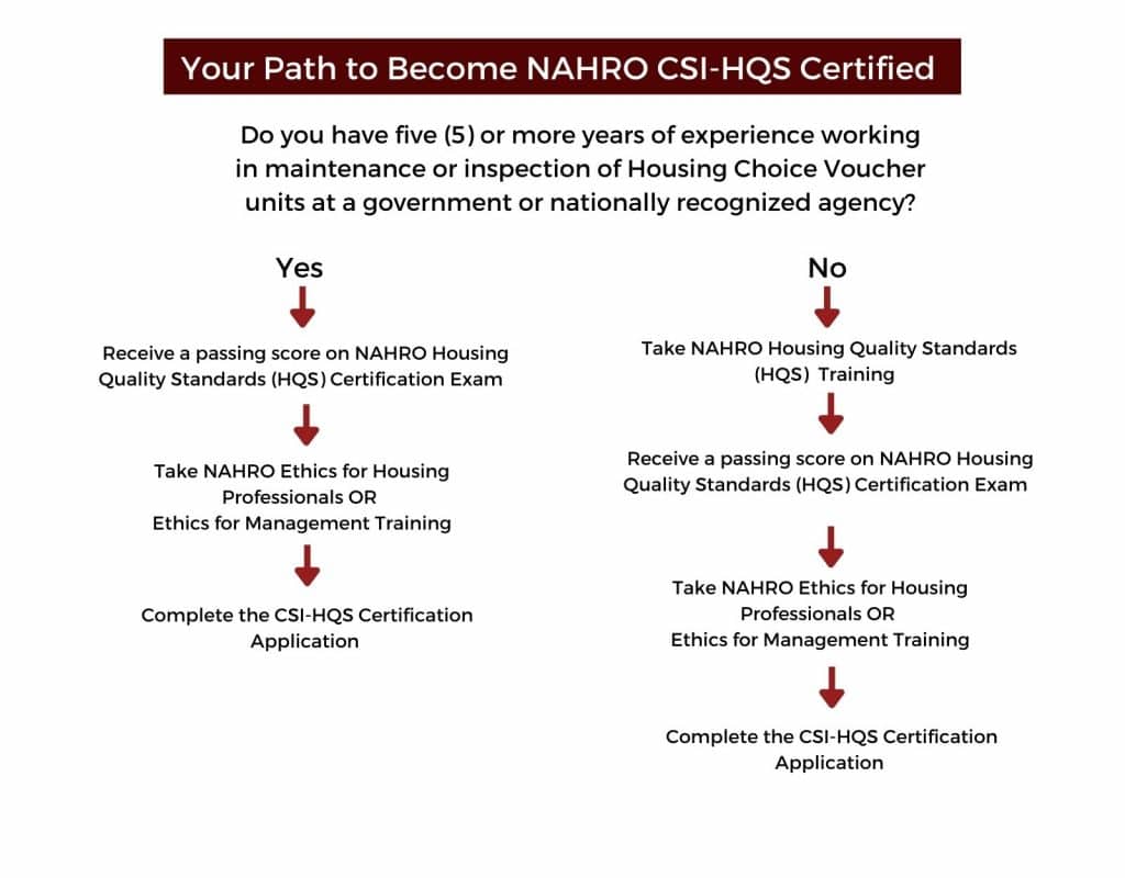 Your Path to Become NAHRO Certified Specialist of Inspections - Housing Quality Standards (CSI-HQS) Flow Chart  There are two paths to become NAHRO CSI-HQS Certified.  Path 1: If you do not have five or more years of experience working in maintenance or inspection of Housing Choice Voucher units at a government or nationally recognized agency, you are required to take the NAHRO Housing Quality Standards (HQS) Training. This path also requires you to have a passing score on NAHRO Housing Quality Standards (HQS) Certification Exam, take NAHRO Ethics for Housing Professionals OR Ethics for Management Training, and complete the CSI-HQS Certification Application.  Path 2: If you have five or more years of experience working in the maintenance or inspection of Housing Choice Voucher units at a government or nationally recognized agency, you may forego the NAHRO Housing Quality Standards (HQS) Training. This path still requires you to receive a passing score on the NAHRO Housing Quality Standards (HQS) Certification Exam, Take NAHRO Ethics for Housing Professionals OR Ethics for Management Training, and Complete the CSI-HQS Certification Application.