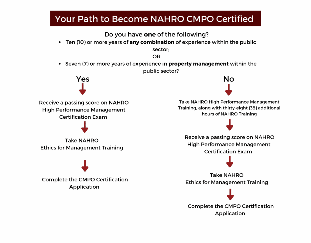 Your Path to Become a NAHRO Certified Manager of Property Operations (CMPO) Flow Chart There are two paths to become NAHRO CMPO Certified. Path 1: If you do not have ten or more years of any combination of experience within the public sector or seven or more years of experience in property management within the public sector, you are required to take the NAHRO High Performance Management Training, along with thirty-eight additional hours of NAHRO trainings. This path also requires you to receive a passing score on the NAHRO High Performance Management Certification Exam, Take NAHRO Ethics for Management Training, and Complete the CMPO Certification Application. Path 2: If you have ten or more years of any combination of experience within the public sector or seven or more years of experience in property management within the public sector, you may forgo the NAHRO High Performance Management Training and 38 additional hours of NAHRO training. This path still requires you to receive a passing score on the NAHRO High Performance Management Certification Exam, Take NAHRO Ethics for Management Training, and Complete the CMPO Certification Application.