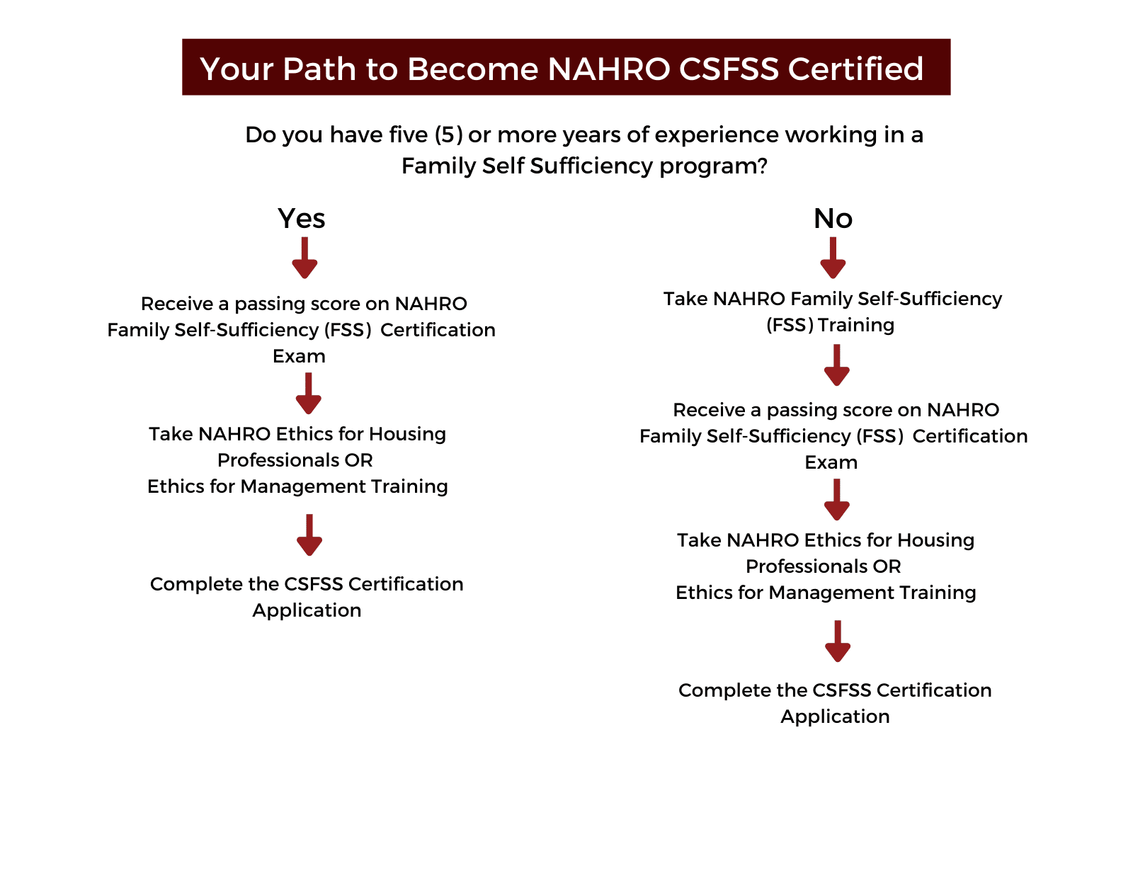 Your Path to Become NAHRO Certified Specialist of Family Self Sufficiency (CSFSS) Flow Chart  There are two paths to become NAHRO CSFSS Certified.  Path 1: If you do not have five or more years of experience working in a Family Self Sufficiency program, you are required to take the NAHRO Family Self Sufficiency (FSS) Training. This path also requires you to receive a passing score on the NAHRO Family Self Sufficiency (FSS) Certification Exam, Take NAHRO Ethics for Housing Professionals OR Ethics for Management Training, and Complete the CSFSS Certification Application.  Path 2: If you have five or more years of experience working in a Family Self Sufficiency program, you may forgo the NAHRO Family Self Sufficiency (FSS) Training. This path still requires you to receive a passing score on the NAHRO Family Self Sufficiency (FSS) Certification Exam, Take NAHRO Ethics for Housing Professionals OR Ethics for Management Training, and Complete the CSFSS Certification Application.