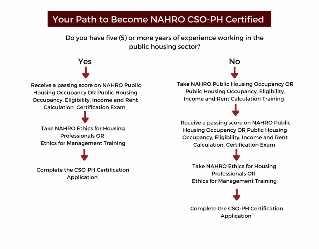 Your Path to Become NAHRO Certified Specialist of Occupancy, Public Housing (CSO-PH) Flow Chart  There are two paths to become NAHRO CSO-PH Certified.  Path 1: If you do not have five or more years of experience working in the public housing sector, you are required to take either the NAHRO Public Housing Occupancy, Eligibility, Income and Rent Calculation Training or the NAHRO Public Housing Occupancy Training. This path also requires you to receive a passing score on either the NAHRO Public Housing Occupancy, Eligibility, Income and Rent Calculation Certification Exam or the NAHRO Public Housing Occupancy Certification Exam, take NAHRO Ethics for Housing Professionals or Ethics for Management Training, and Complete the CSO-PH Certification Application.  Path 2: If you have five or more years of experience working in a Housing Choice Voucher Program, you may forgo the NAHRO and Public Housing Occupancy, Eligibility, Income and Rent Calculation Training or the NAHRO Public Housing Occupancy Training. This path still requires you to receive a passing score on either the NAHRO Public Housing Occupancy, Eligibility, Income and Rent Calculation Certification Exam or the NAHRO Public Housing Occupancy Certification Exam, take NAHRO Ethics for Housing Professionals or Ethics for Management Training, and Complete the CSO-PH Certification Application.