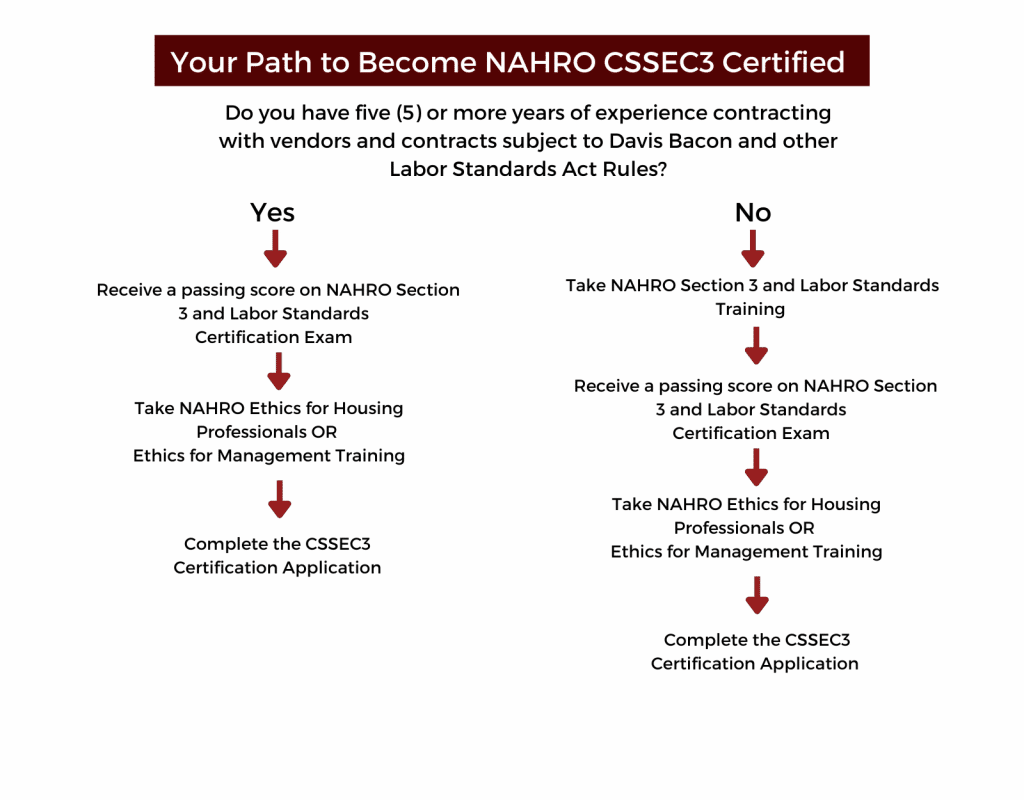 Your Path to Become NAHRO Certified Specialist of Section 3 and Labor Standards (CSSEC3) Flow Chart  There are two paths to become NAHRO CSSEC3 Certified.  Path 1: If you do not have five or more years of experience contracting with vendors and contracts subject to Davis Bacon and other Labor Standards act rules, you are required to take either the NAHRO Section 3 and Labor Standards Training. This path also requires you to receive a passing score on either the NAHRO Section 3 and Labor Standards Certification Exam, take NAHRO Ethics for Housing Professionals or Ethics for Management Training, and Complete the CSSEC3 Certification Application.  Path 2: If you have five or more years of experience contracting with vendors and contracts subject to Davis Bacon and other Labor Standards act rules, you may forgo the NAHRO Section 3 and Labor Standards Training. This path still requires you to receive a passing score on either the NAHRO Section 3 and Labor Standards Certification Exam, take NAHRO Ethics for Housing Professionals or Ethics for Management Training, and Complete the CSSEC3 Certification Application.