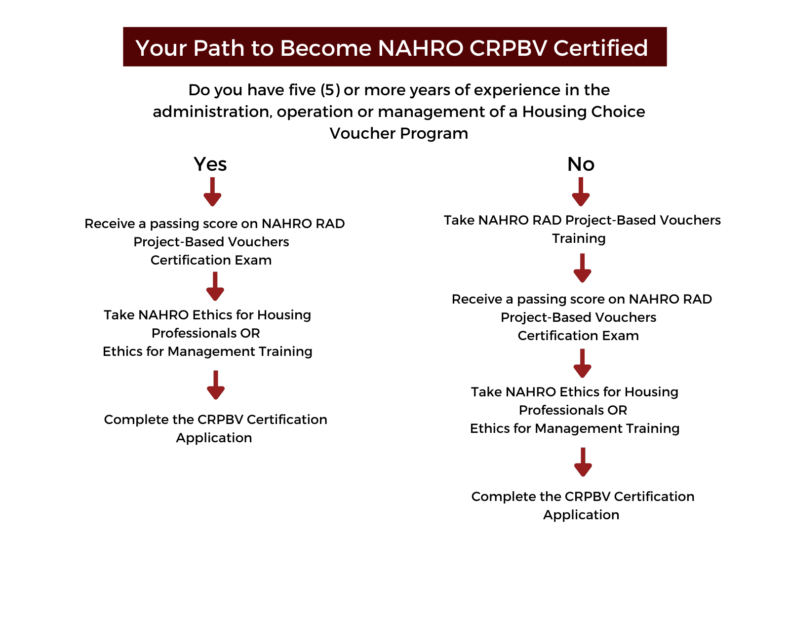 Your Path to Become NAHRO Certified Specialist RAD Project Based Vouchers (CRPBV) Flow Chart  There are two paths to become NAHRO CRPBV Certified.  Path 1: If you do not have five or more years of experience working in the administration, operation, or management of a Housing Choice Voucher Program, you are required to take either the NAHRO RAD Project-Based Voucher Training. This path also requires you to receive a passing score on the NAHRO RAD Project-Based Vouchers Certification Exam, take NAHRO Ethics for Housing Professionals or Ethics for Management Training and Complete the CRPBV Certification Application.  Path 2: If you have five or more years of experience working in the administration, operation, or management of a Housing Choice Voucher Program, you may forgo the NAHRO RAD Project-Based Voucher Training. This path still requires you to receive a passing score on RAD Project-Based Vouchers Certification Exam, take NAHRO Ethics for Housing Professionals or Ethics for Management Training, and Complete the CRPBV Certification Application.