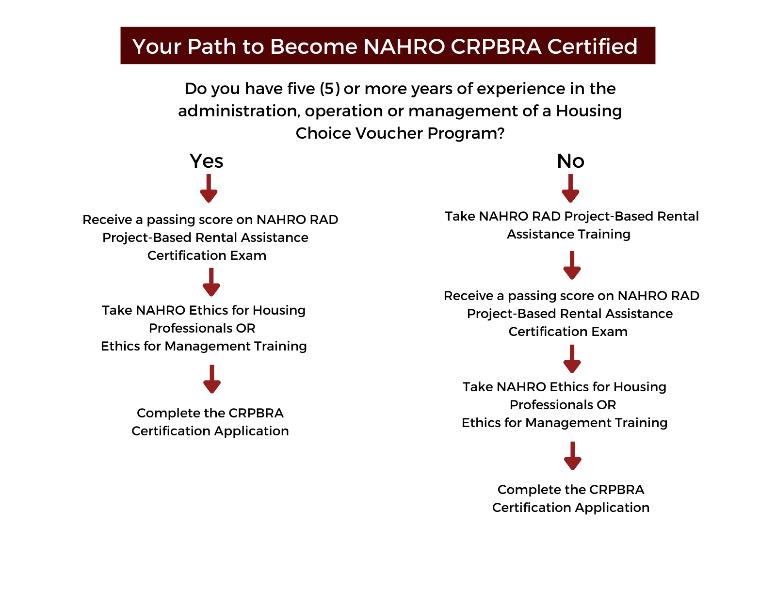 Your Path to Become NAHRO Certified Specialist RAD Project Based Rental Assistance (CRPBRA) Flow Chart  There are two paths to become NAHRO CRPBRA Certified.  Path 1: If you do not have five or more years of experience working in the administration, operation, or management of a Housing Choice Voucher Program, you are required to take either the NAHRO RAD Project-Based Rental Assistance Training. This path also requires you to receive a passing score on the NAHRO RAD Project-Based Rental Assistance Certification Exam, take NAHRO Ethics for Housing Professionals or Ethics for Management Training and Complete the CRPBRA Certification Application.  Path 2: If you have five or more years of experience working in the administration, operation, or management of a Housing Choice Voucher Program, you may forgo the NAHRO RAD Project-Based Rental Assistance Training. This path still requires you to receive a passing score on RAD Project-Based Rental Assistance Certification Exam, take NAHRO Ethics for Housing Professionals or Ethics for Management Training, and Complete the CRPBRA Certification Application.