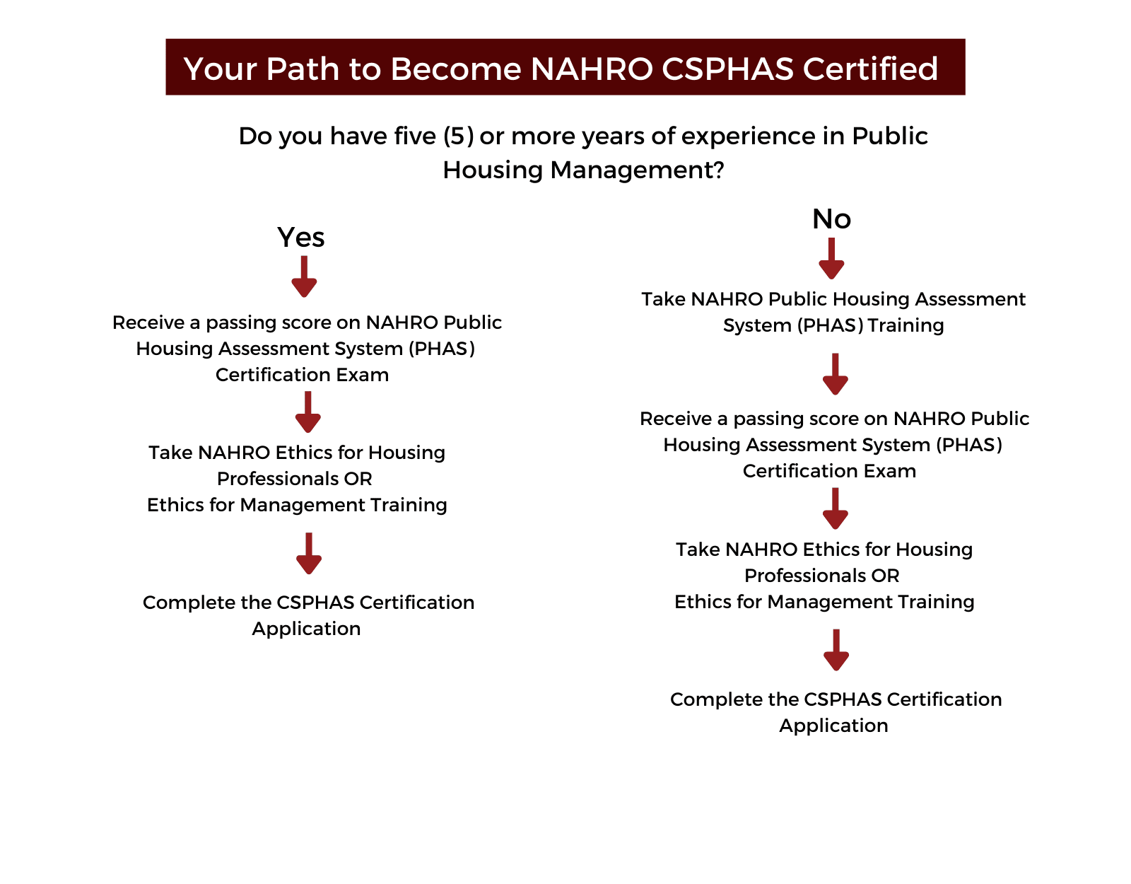 Your Path to Become NAHRO Certified Specialist of Public Housing Assessment System (CSPHAS) Flow Chart  There are two paths to become NAHRO CSPHAS Certified.  Path 1: If you do not have five or more years of experience working in Public Housing Management, you are required to take NAHRO Public Housing Assessment System (PHAS) Training. This path also requires you to receive a passing score on the NAHRO Public Housing Assessment System (PHAS) Certification Exam, take NAHRO Ethics for Housing Professionals or Ethics for Management Training, and Complete the CSPHAS Certification Application.  Path 2: If you have five or more years of experience working in Public Housing Management, you may forgo the NAHRO Public Housing Assessment System (PHAS) Training. This path still requires you to receive a passing score on the NAHRO Public Housing Assessment System (PHAS) Certification Exam, take NAHRO Ethics for Housing Professionals or Ethics for Management Training, and Complete the CSPHAS Certification Application.