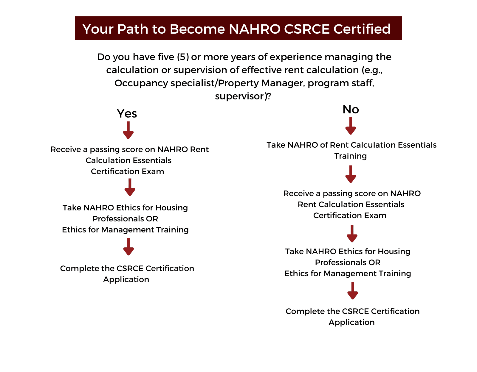 Your Path to Become NAHRO Certified Specialist of Rent Calculation Essentials (CSRCE) Flow Chart  There are two paths to become NAHRO CSRCE Certified.  Path 1: If you do not have five or more years of experience managing the calculation or supervision of effective rent calculation (e.g., Occupancy specialist, property manager, program staff, or supervisor), you are required to take the NAHRO Rent Calculation Essentials Training. This path also requires you to receive a passing score on the NAHRO Rent Calculation Essentials Certification Exam, Take NAHRO Ethics for Housing Professionals OR Ethics for Management Training, and Complete the CSRCE Certification Application.  Path 2: If you have five or more years of experience managing the calculation or supervision of effective rent calculation (e.g., Occupancy specialist, property manager, program staff, or supervisor), you may forgo the NAHRO Rent Calculation Essentials training. This path still requires you to receive a passing score on the NAHRO Rent Calculation Essentials Certification Exam, Take NAHRO Ethics for Housing Professionals OR Ethics for Management Training, and Complete the CSRCE Certification Application.