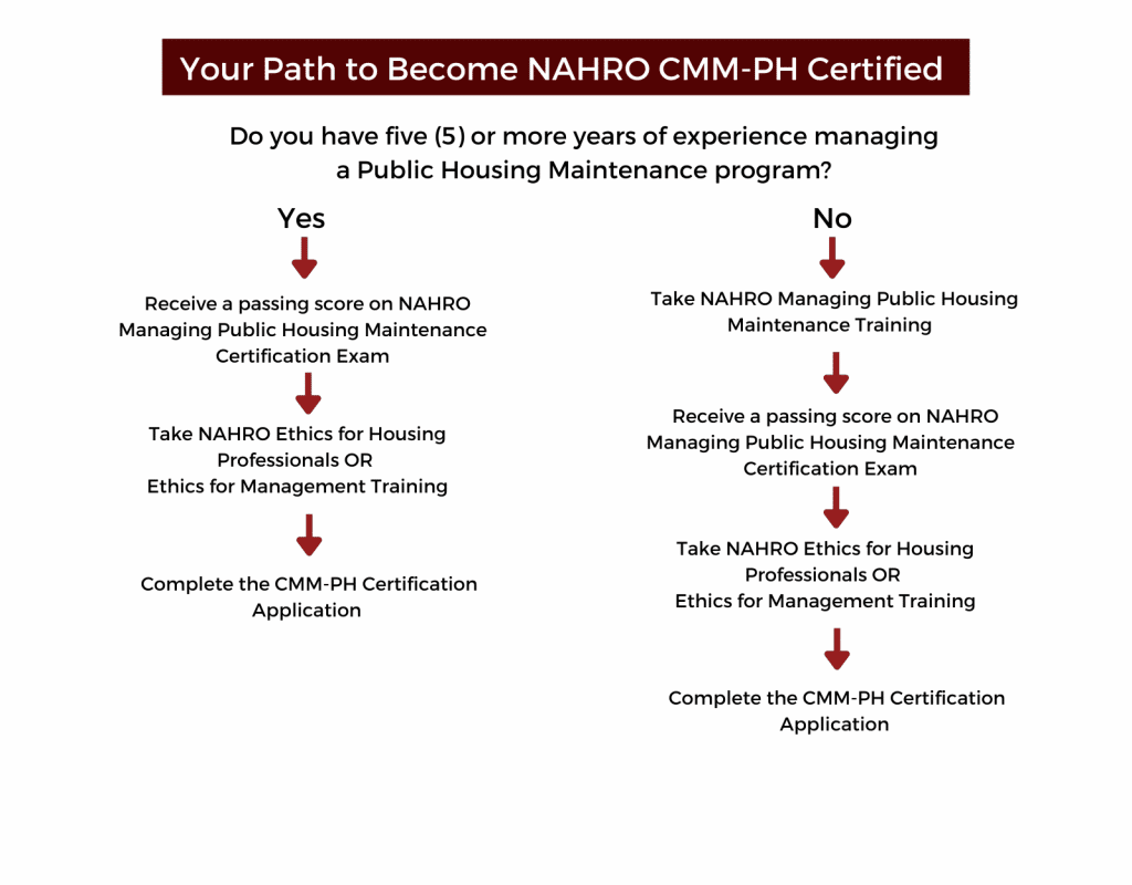 Your Path to Become NAHRO Certified Maintenance Management – Public Housing (CMM-PH) Flow Chart  There are two paths to become NAHRO CMM-PH Certified.  Path 1: If you do not have five or more years of experience managing a public housing maintenance program, you are required to take the NAHRO Managing Public Housing Maintenance Training. This path also requires you to receive a passing score on the NAHRO Managing Public Housing Maintenance Certification Exam, take NAHRO Ethics for Housing Professionals or Ethics for Management Training and Complete the CMM-PH Certification Application.  Path 2: If you have five or more years of experience managing a public housing maintenance program, you may forgo the NAHRO Managing Public Housing Maintenance Training. This path still requires you to receive a passing score on the NAHRO Managing Public Housing Maintenance Certification Exam, take NAHRO Ethics for Housing Professionals or Ethics for Management Training and Complete the CMM-PH Certification Application.