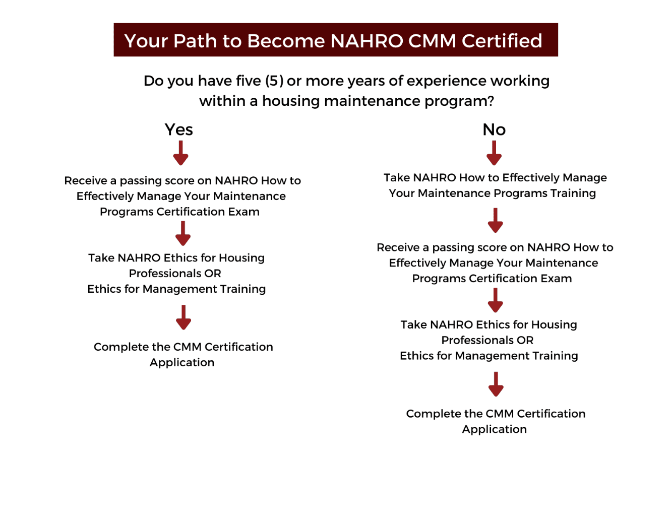 Your Path to Become NAHRO Certified Maintenance Manager (CMM) Flow Chart  There are two paths to become NAHRO CMM Certified.  Path 1: If you do not have five or more years of experience working within a housing maintenance program, you are required to take the NAHRO How to Effectively Manage Your Maintenance Programs Training. This path also requires you to receive a passing score on the NAHRO How to Effectively Manage Your Maintenance Certification Exam, take NAHRO Ethics for Housing Professionals or Ethics for Management Training and Complete the CMM Certification Application.  Path 2: If you have five or more years of experience working within a housing maintenance program, you may forgo the NAHRO How to Effectively Manage your Maintenance Training. This path still requires you to receive a passing score on the NAHRO How to Effectively Manage Your Maintenance Certification Exam, take NAHRO Ethics for Housing Professionals or Ethics for Management Training and Complete the CMM Certification Application.