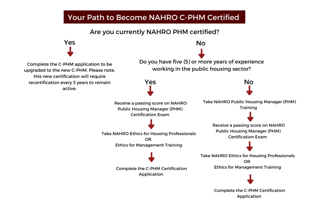 There are three paths to become a NAHRO C-PHM  Path 1: If you are currently NAHRO PHM Certified, you can complete the C-PHM application to be upgraded to the new NAHRO C-PHM. Please note, this new certification will require recertification every 3 years to remain active.  Path 2: If you are not currently NAHRO C-PHM Certified and do not have 5 or more years of experience working in the public housing sector, you are required to take the NAHRO Public Housing Manager (PHM) Training. This path also requires you to receive a passing score on the NAHRO Public Housing Manager (PHM) Certification Exam, take NAHRO Ethics for Housing Professionals or Ethics for Management Training, and Complete the C-PHM Certification Application.  Path 3: If you do are not currently a NAHRO Certified Public Housing Manager (C-PHM) but do have five or more years of experience working in the public housing sector, you may forgo the NAHRO Public Housing Manager (PHM) Training. This path still requires you to receive a passing score on the NAHRO Public Housing Manager (PHM) Certification Exam, take NAHRO Ethics for Housing Professionals or Ethics for Management Training, and Complete the C-PHM Certification Application.